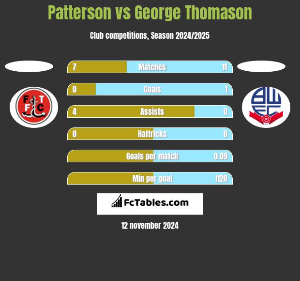 Patterson vs George Thomason h2h player stats