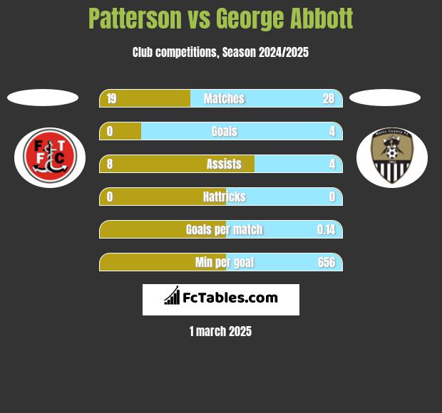 Patterson vs George Abbott h2h player stats