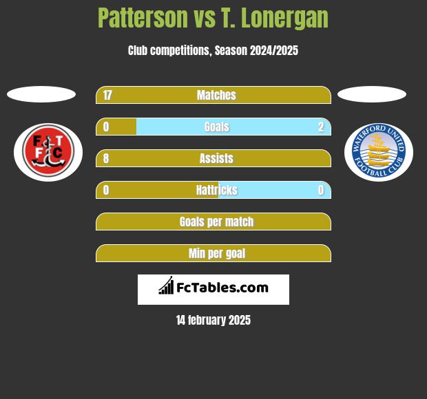 Patterson vs T. Lonergan h2h player stats