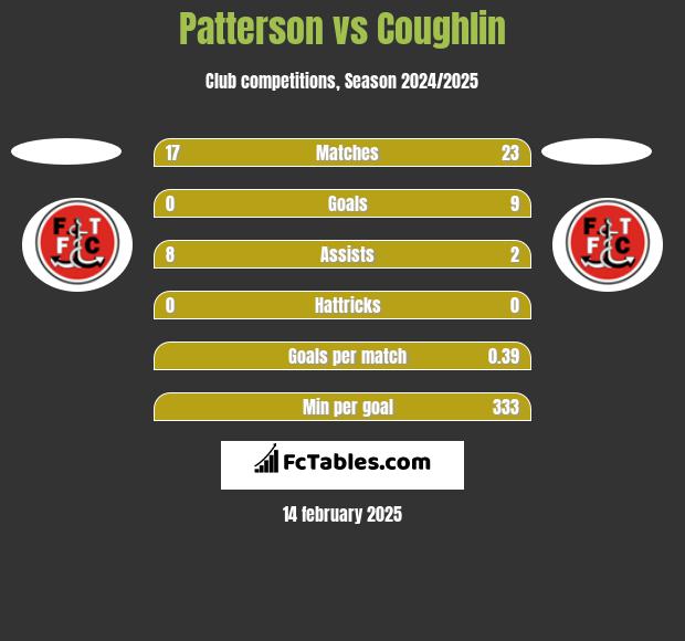 Patterson vs Coughlin h2h player stats