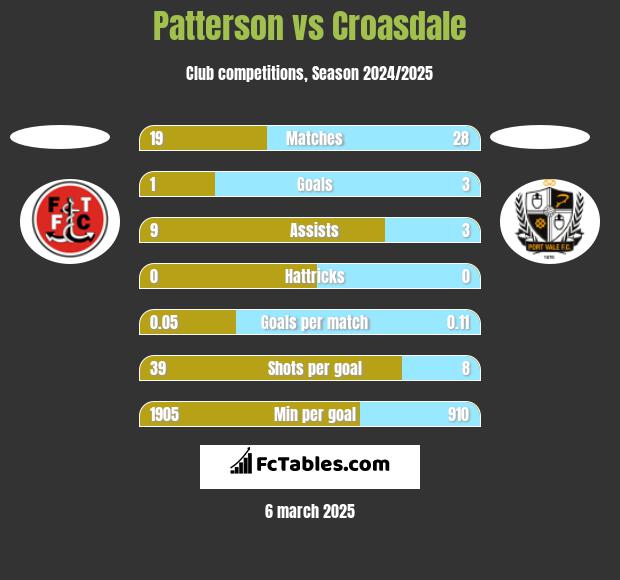 Patterson vs Croasdale h2h player stats