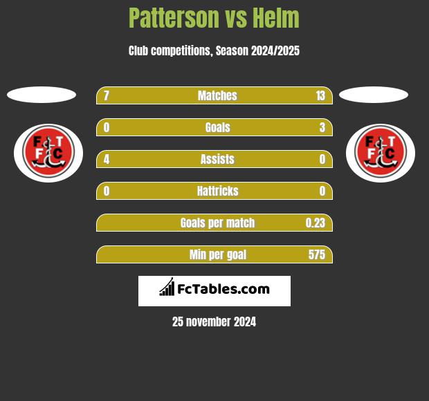 Patterson vs Helm h2h player stats