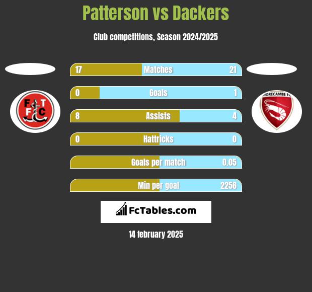 Patterson vs Dackers h2h player stats