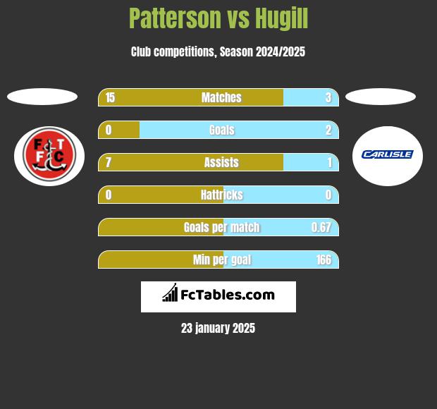 Patterson vs Hugill h2h player stats