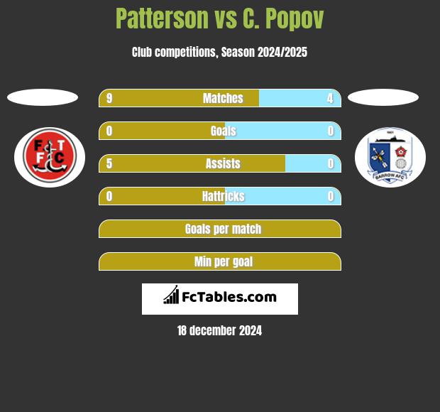 Patterson vs C. Popov h2h player stats