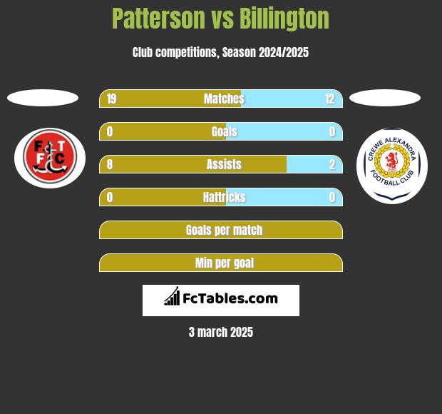 Patterson vs Billington h2h player stats