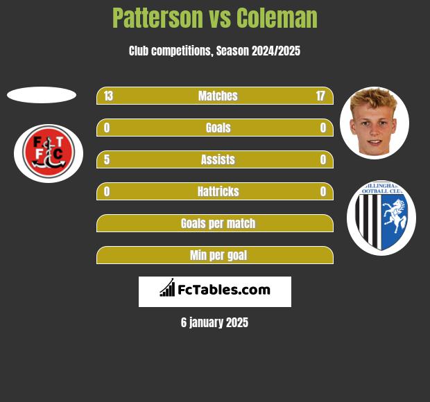 Patterson vs Coleman h2h player stats