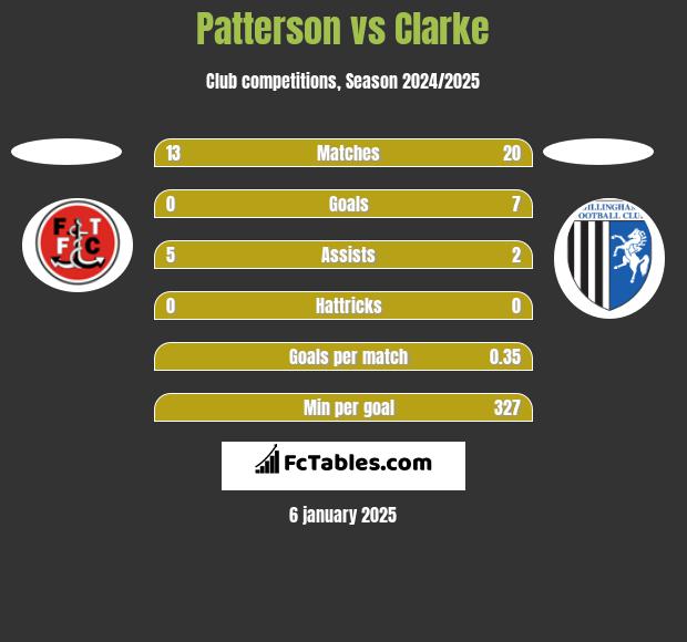 Patterson vs Clarke h2h player stats