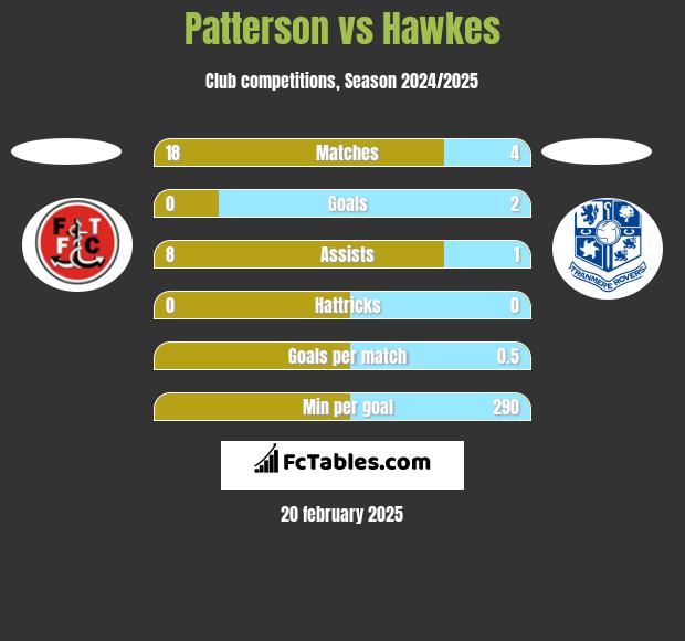 Patterson vs Hawkes h2h player stats