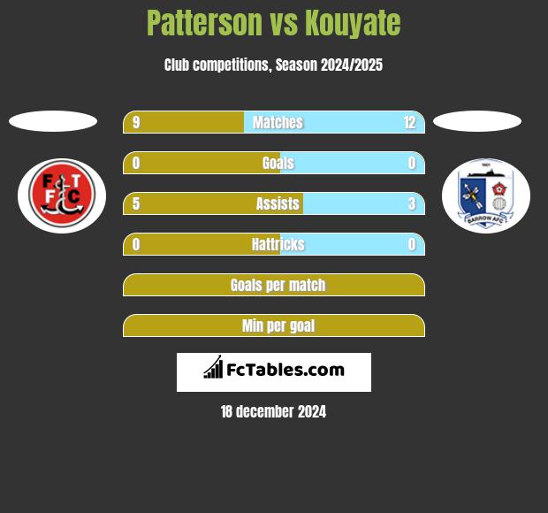 Patterson vs Kouyate h2h player stats