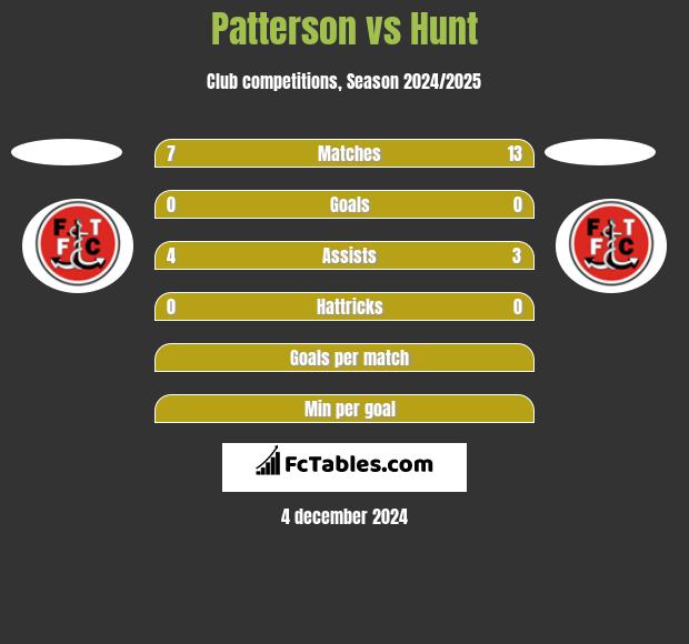 Patterson vs Hunt h2h player stats