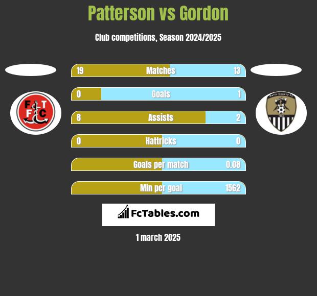 Patterson vs Gordon h2h player stats