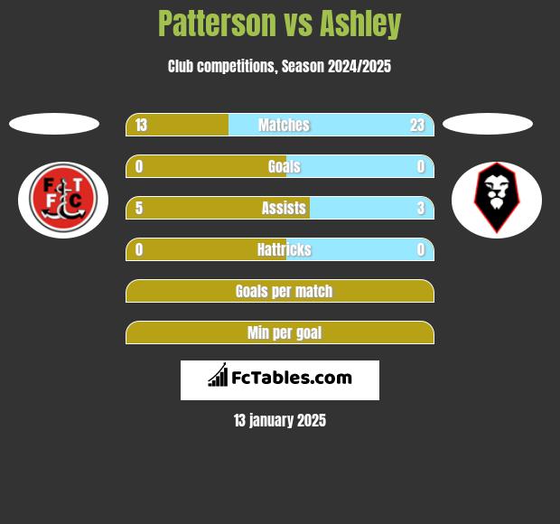 Patterson vs Ashley h2h player stats