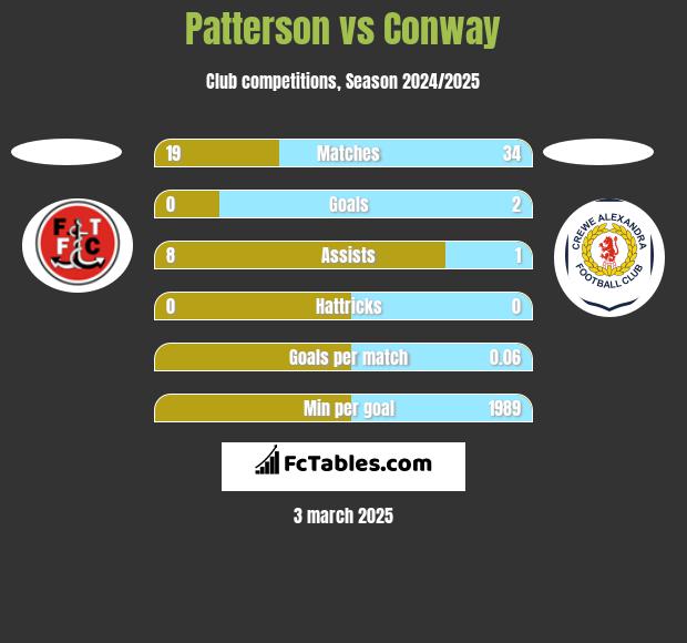 Patterson vs Conway h2h player stats