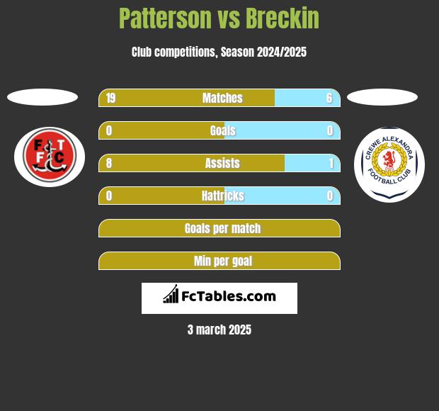 Patterson vs Breckin h2h player stats