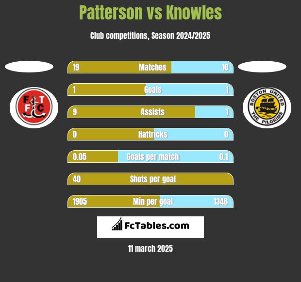 Patterson vs Knowles h2h player stats