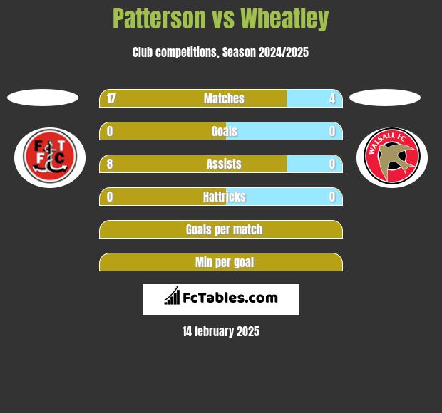 Patterson vs Wheatley h2h player stats