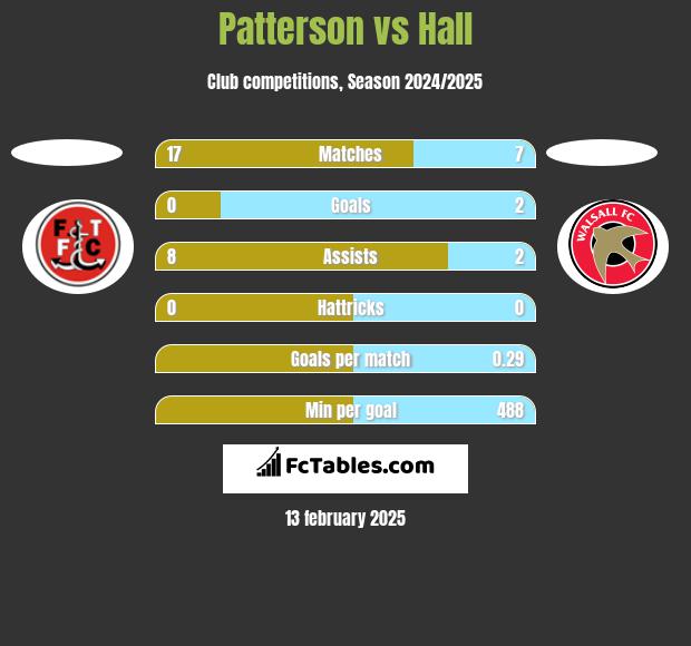 Patterson vs Hall h2h player stats