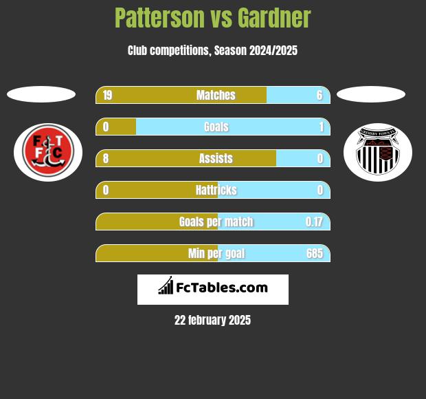 Patterson vs Gardner h2h player stats