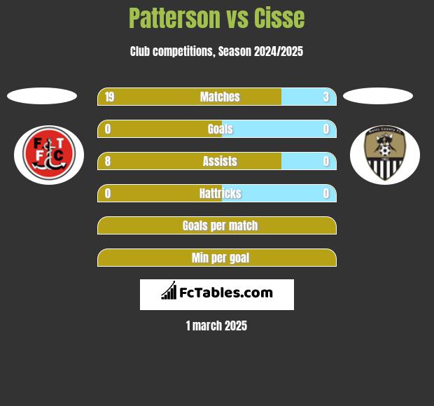 Patterson vs Cisse h2h player stats