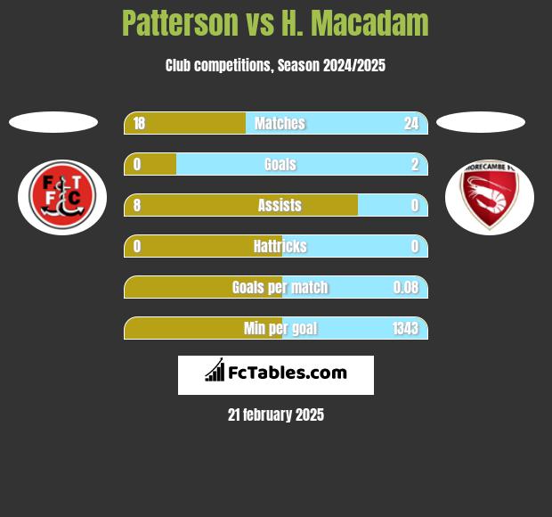 Patterson vs H. Macadam h2h player stats