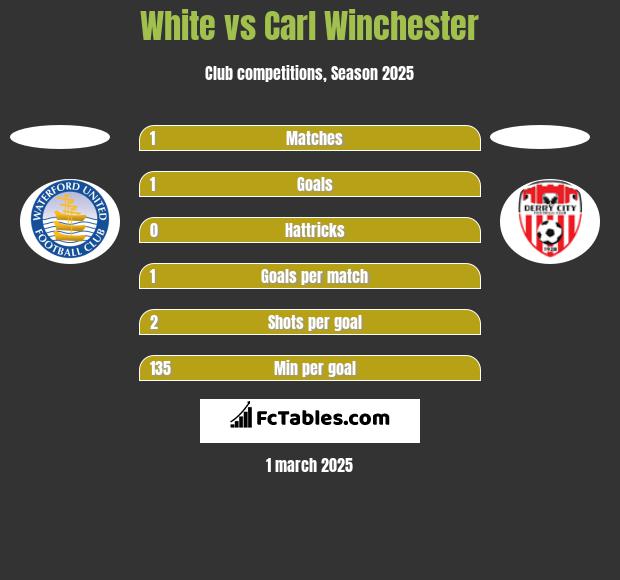 White vs Carl Winchester h2h player stats