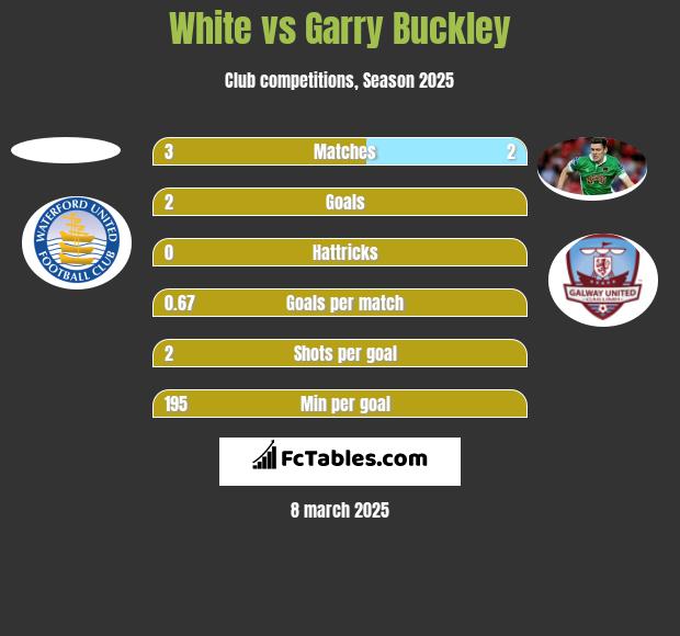 White vs Garry Buckley h2h player stats