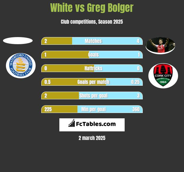 White vs Greg Bolger h2h player stats