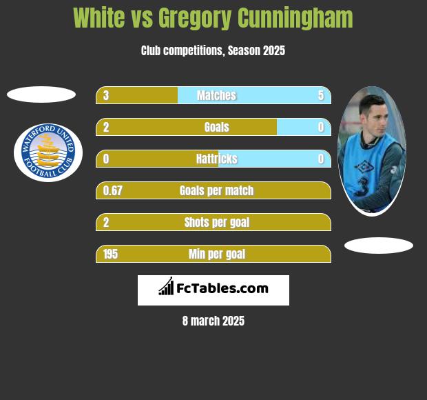 White vs Gregory Cunningham h2h player stats