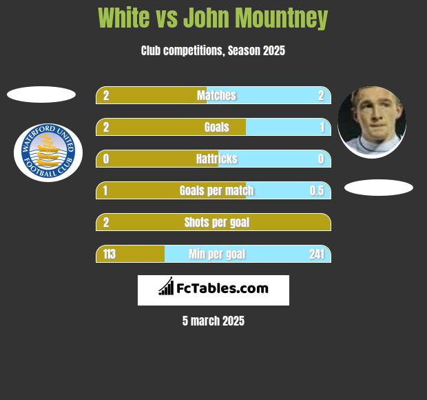 White vs John Mountney h2h player stats