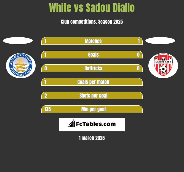 White vs Sadou Diallo h2h player stats