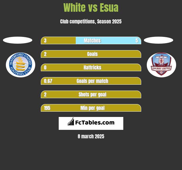 White vs Esua h2h player stats