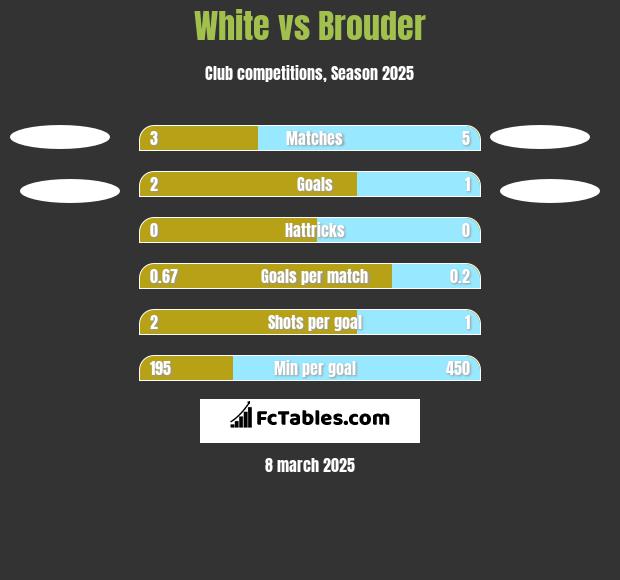 White vs Brouder h2h player stats