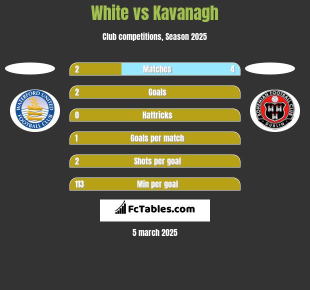 White vs Kavanagh h2h player stats