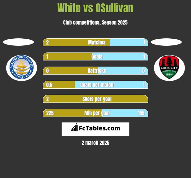 White vs OSullivan h2h player stats