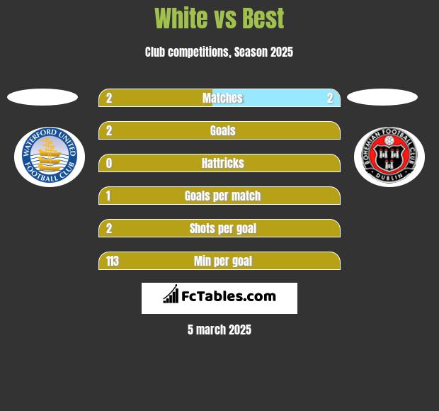 White vs Best h2h player stats