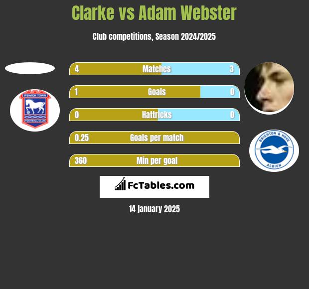 Clarke vs Adam Webster h2h player stats