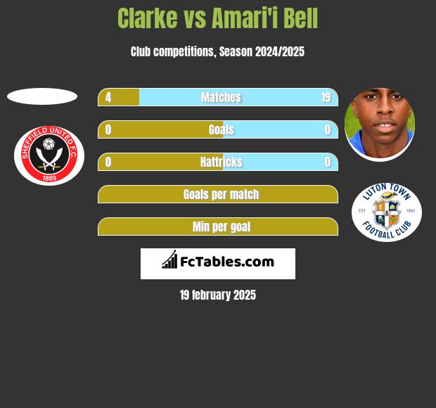 Clarke vs Amari'i Bell h2h player stats