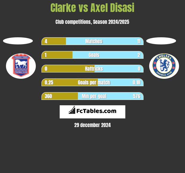 Clarke vs Axel Disasi h2h player stats