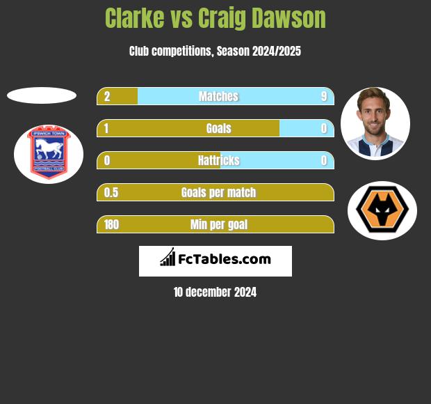 Clarke vs Craig Dawson h2h player stats