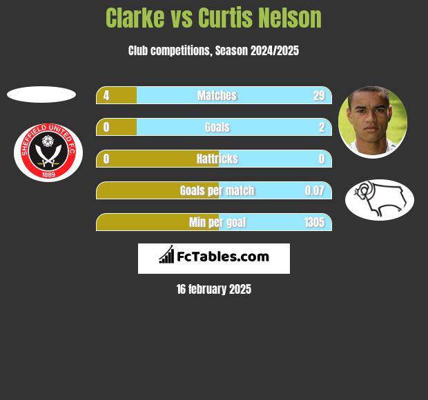 Clarke vs Curtis Nelson h2h player stats