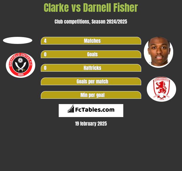 Clarke vs Darnell Fisher h2h player stats