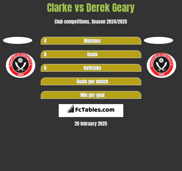 Clarke vs Derek Geary h2h player stats