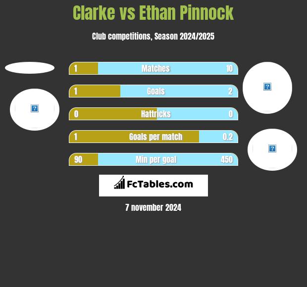 Clarke vs Ethan Pinnock h2h player stats