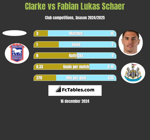 Clarke vs Fabian Lukas Schaer h2h player stats