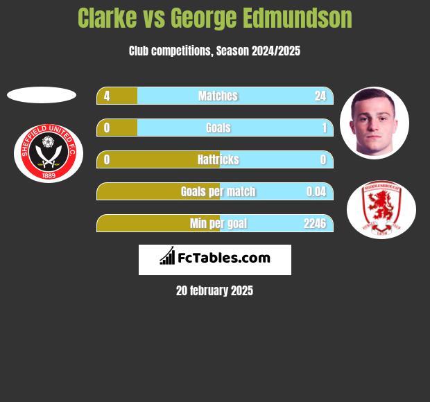 Clarke vs George Edmundson h2h player stats