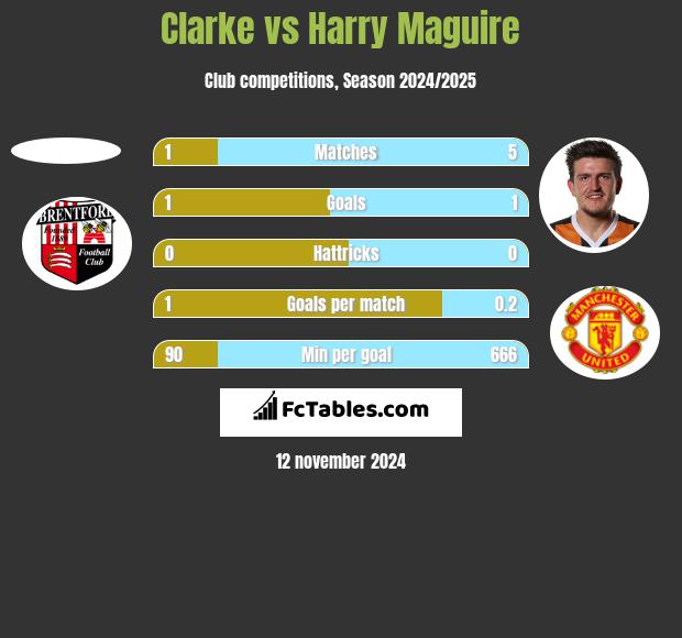 Clarke vs Harry Maguire h2h player stats