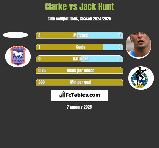 Clarke vs Jack Hunt h2h player stats