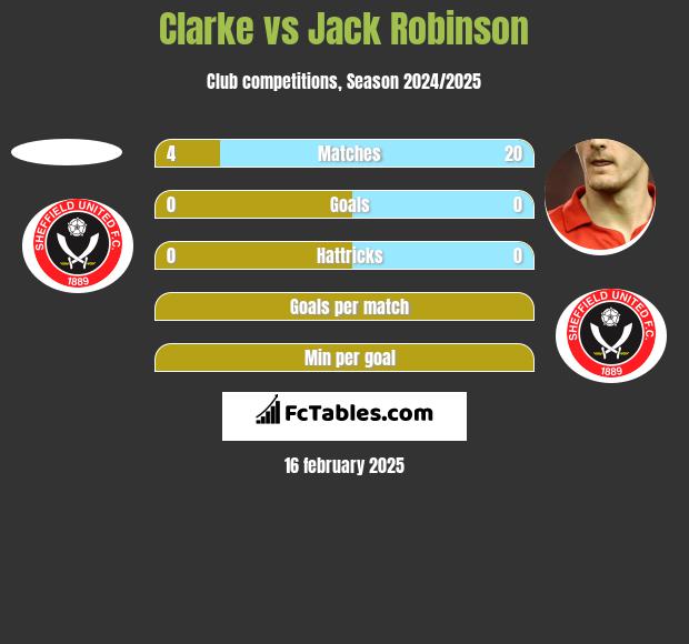 Clarke vs Jack Robinson h2h player stats