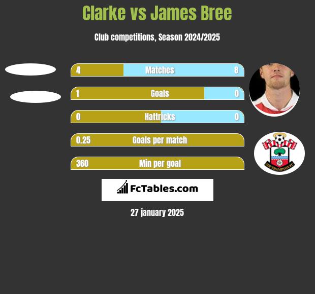 Clarke vs James Bree h2h player stats